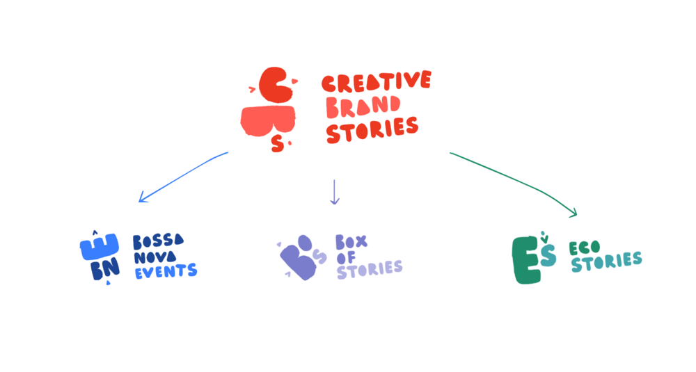 Wraz z powstaniem grupy Creative Brand Stories agencje Bossa Nova Events, Box of Stories oraz Eco Stories przeszły rebranding